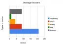 Average Income