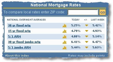 mortgage rates