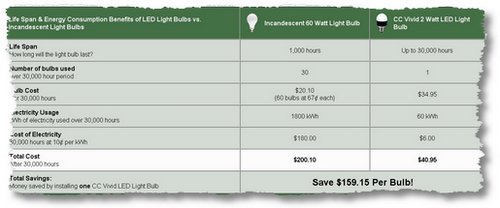 energy savings led bulb