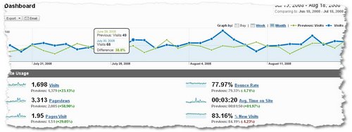 google stats august