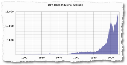 800px-DJIA historical graph