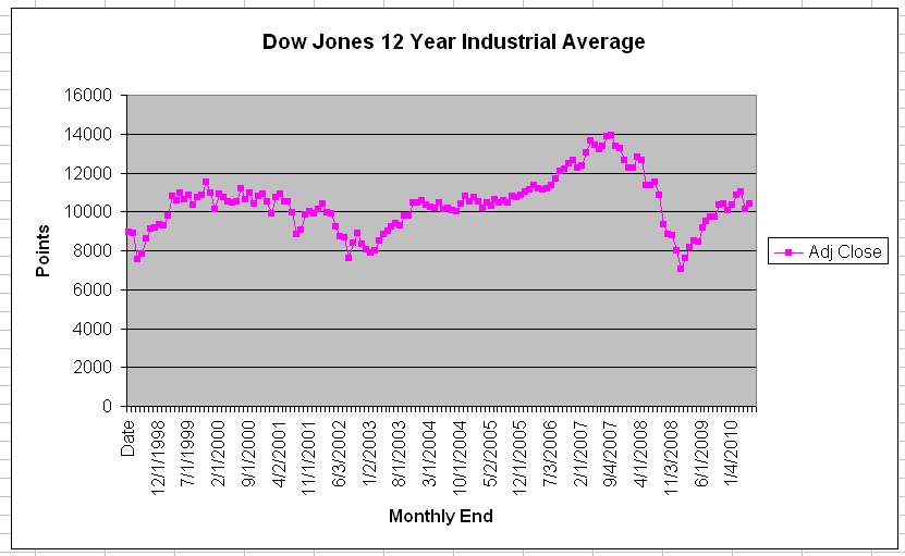 DowJonesIndustrialAverageChart